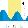 South Ashley Bridge tide chart for Sunday, February 4, 2024