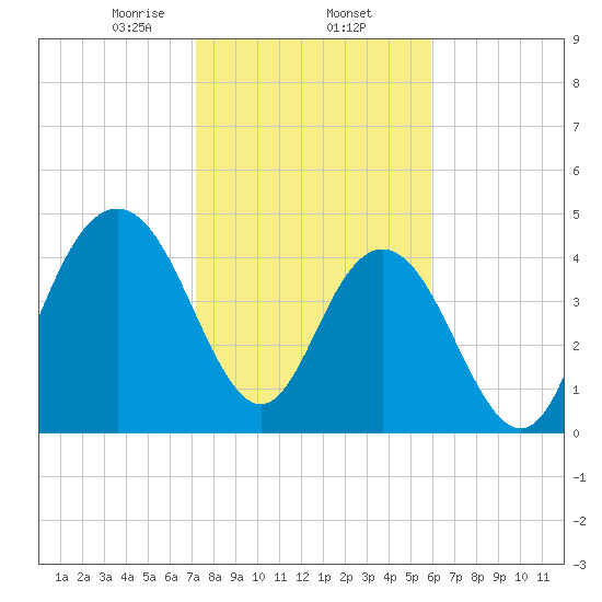 South Ashley Bridge tide chart for Monday, February 5, 2024