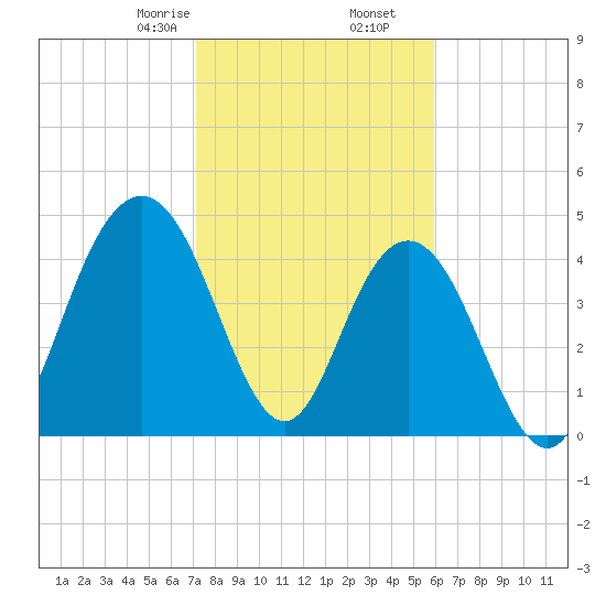 South Ashley Bridge tide chart for Tuesday, February 6, 2024