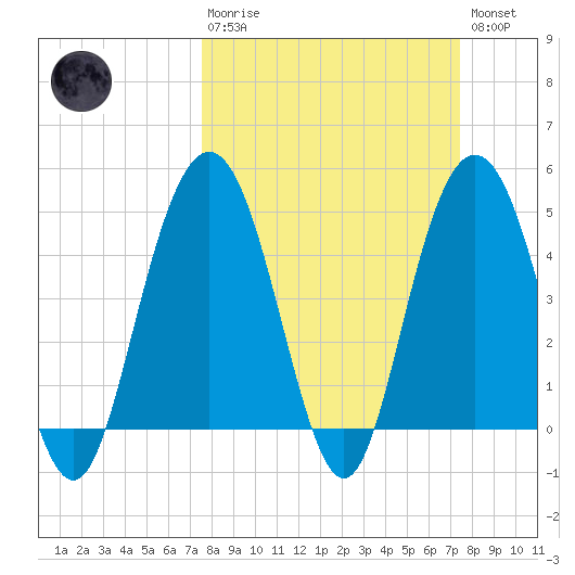 South Ashley Bridge tide chart for Sunday, March 10, 2024