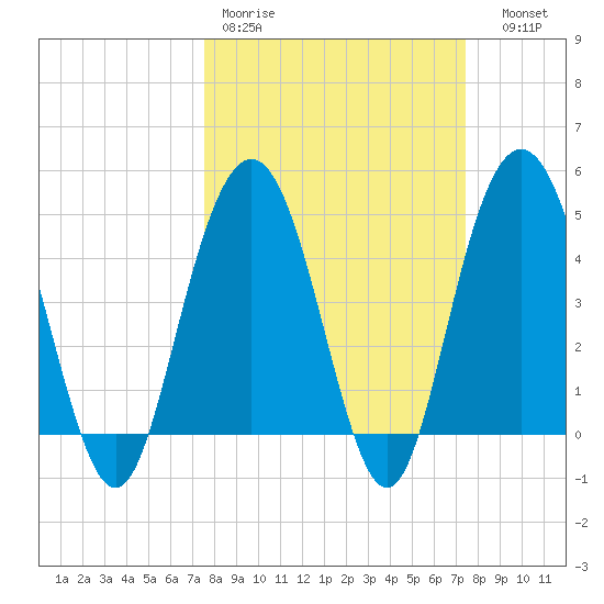 South Ashley Bridge tide chart for Monday, March 11, 2024