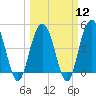 South Ashley Bridge tide chart for Tuesday, March 12, 2024
