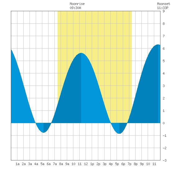 South Ashley Bridge tide chart for Wednesday, March 13, 2024