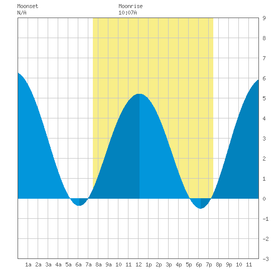 South Ashley Bridge tide chart for Thursday, March 14, 2024