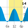 South Ashley Bridge tide chart for Thursday, March 14, 2024