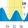South Ashley Bridge tide chart for Saturday, March 16, 2024