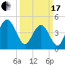 South Ashley Bridge tide chart for Sunday, March 17, 2024