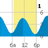 South Ashley Bridge tide chart for Friday, March 1, 2024