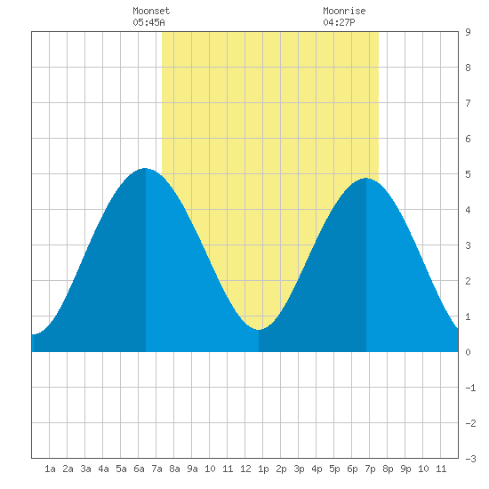 South Ashley Bridge tide chart for Thursday, March 21, 2024