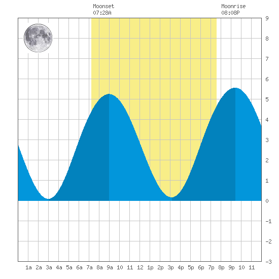 South Ashley Bridge tide chart for Monday, March 25, 2024