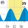 South Ashley Bridge tide chart for Monday, March 25, 2024