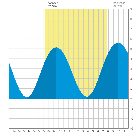 South Ashley Bridge tide chart for Tuesday, March 26, 2024