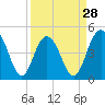 South Ashley Bridge tide chart for Thursday, March 28, 2024