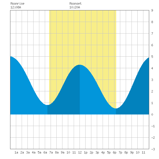 South Ashley Bridge tide chart for Saturday, March 2, 2024