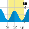 South Ashley Bridge tide chart for Saturday, March 30, 2024