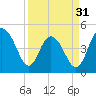 South Ashley Bridge tide chart for Sunday, March 31, 2024