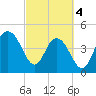 South Ashley Bridge tide chart for Monday, March 4, 2024
