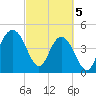 South Ashley Bridge tide chart for Tuesday, March 5, 2024