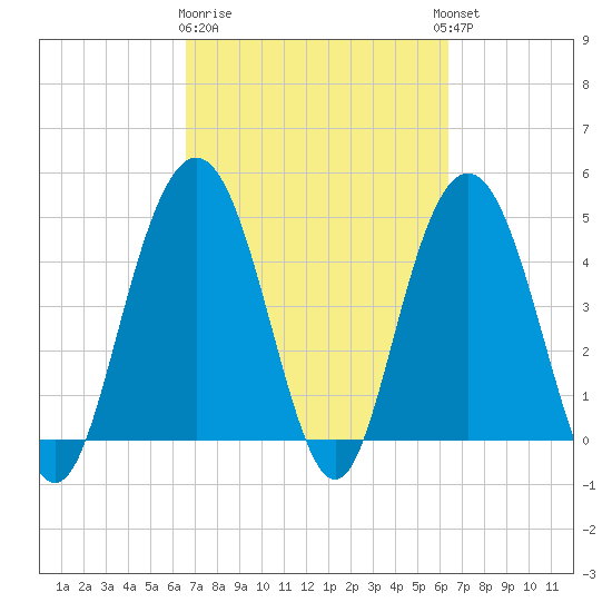 South Ashley Bridge tide chart for Saturday, March 9, 2024