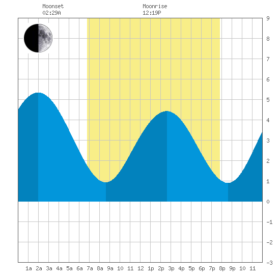 South Ashley Bridge tide chart for Monday, April 15, 2024