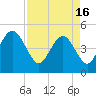South Ashley Bridge tide chart for Tuesday, April 16, 2024
