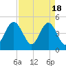 South Ashley Bridge tide chart for Thursday, April 18, 2024