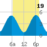 South Ashley Bridge tide chart for Friday, April 19, 2024