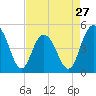 South Ashley Bridge tide chart for Saturday, April 27, 2024