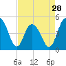 South Ashley Bridge tide chart for Sunday, April 28, 2024