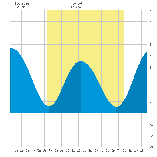 South Ashley Bridge tide chart for Monday, April 29, 2024