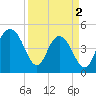 South Ashley Bridge tide chart for Tuesday, April 2, 2024