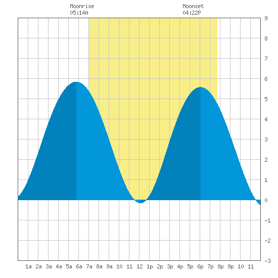 South Ashley Bridge tide chart for Friday, April 5, 2024