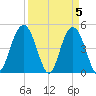 South Ashley Bridge tide chart for Friday, April 5, 2024
