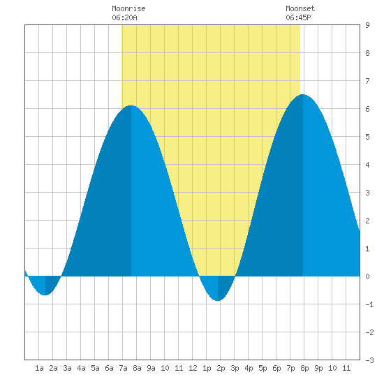 South Ashley Bridge tide chart for Sunday, April 7, 2024