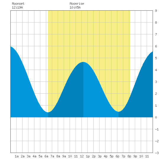 South Ashley Bridge tide chart for Sunday, May 12, 2024