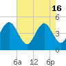 South Ashley Bridge tide chart for Thursday, May 16, 2024