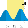 South Ashley Bridge tide chart for Saturday, May 18, 2024