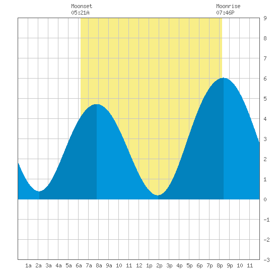 South Ashley Bridge tide chart for Wednesday, May 22, 2024