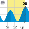 South Ashley Bridge tide chart for Thursday, May 23, 2024