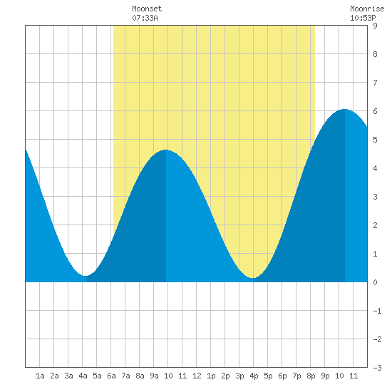South Ashley Bridge tide chart for Saturday, May 25, 2024