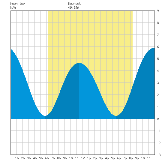 South Ashley Bridge tide chart for Monday, May 27, 2024