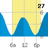 South Ashley Bridge tide chart for Monday, May 27, 2024