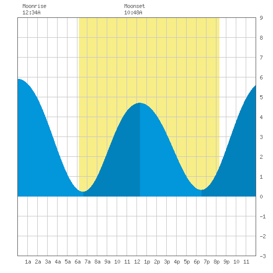 South Ashley Bridge tide chart for Tuesday, May 28, 2024