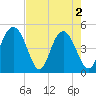 South Ashley Bridge tide chart for Thursday, May 2, 2024