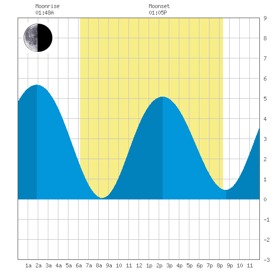 South Ashley Bridge tide chart for Thursday, May 30, 2024