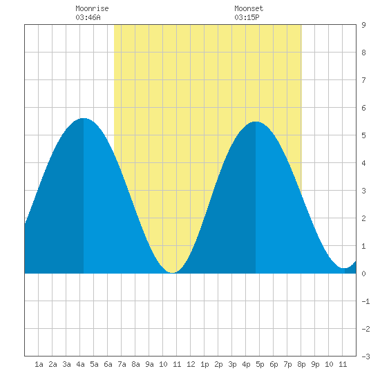 South Ashley Bridge tide chart for Friday, May 3, 2024