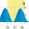 South Ashley Bridge tide chart for Friday, May 3, 2024