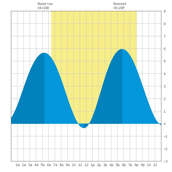 South Ashley Bridge tide chart for Saturday, May 4, 2024