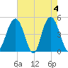 South Ashley Bridge tide chart for Saturday, May 4, 2024