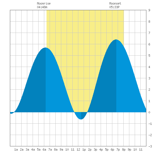 South Ashley Bridge tide chart for Sunday, May 5, 2024